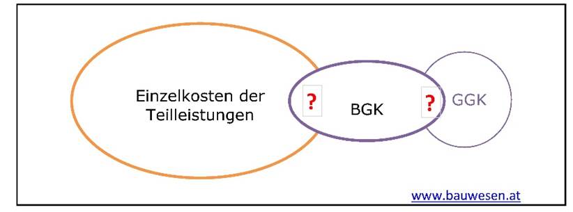 Baustellengemeinkosten zwischen Gesch�ftsgemeinkosten und Einzelkosten
